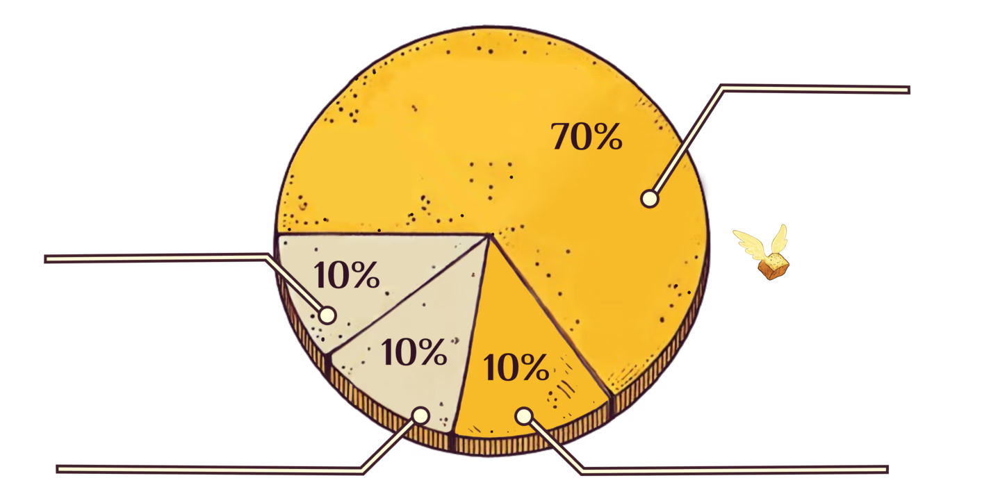 Token distribution chart